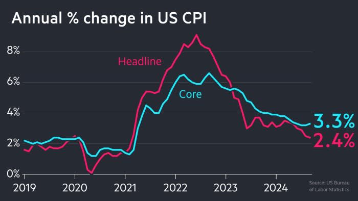 US inflation fell to 2.4% in September
