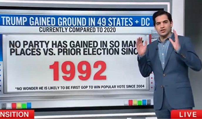 CNN’s Harry Enten Explains How Trump’s Victory Was Worse for Dems Than They Realize – Historic Numbers (VIDEO) | The Gateway Pundit