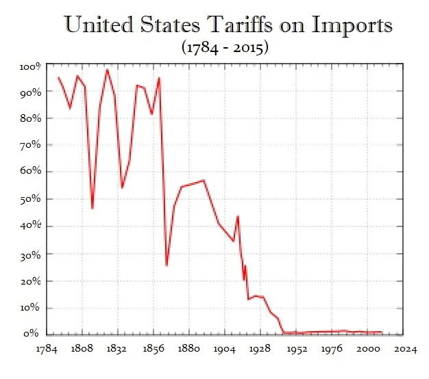 Why Is Trump Using Tariffs? The Truth That Has Misled The World On Tariffs