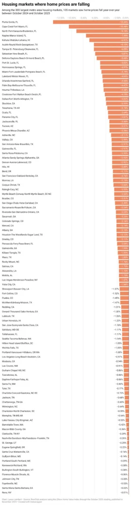 Home prices are falling in these 105 major housing markets