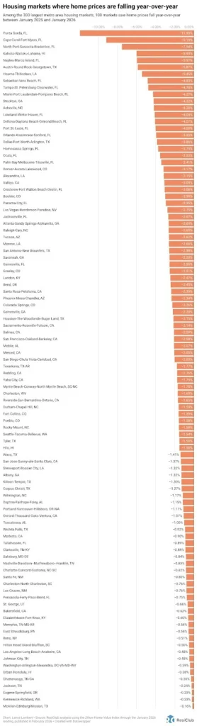 100 major housing markets with falling home prices