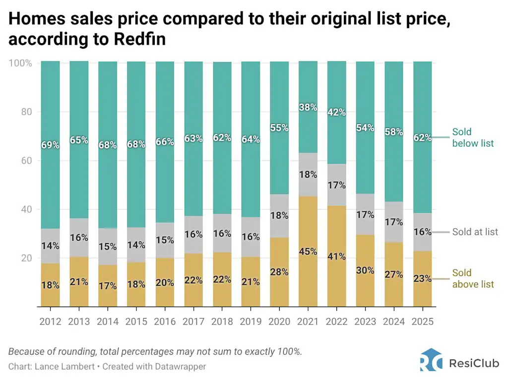 This one statistic clearly shows the housing market’s post-boom recalibration