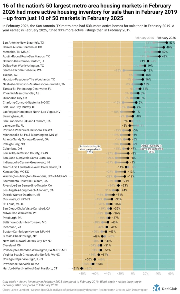 These 16 major housing markets enter spring 2026 with enough supply to create homebuyer deals
