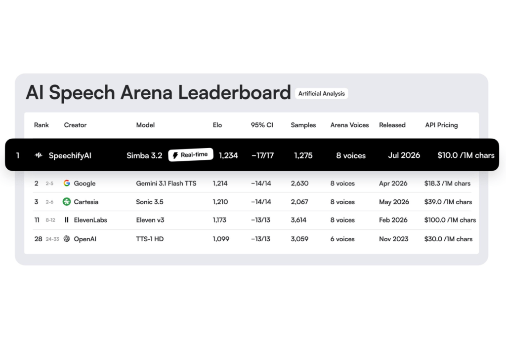 Simba 3.2 Takes No.1 Spot on Voice AI’s Toughest Benchmarks