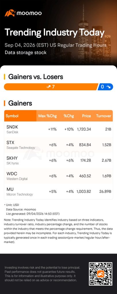 SanDisk Powers Data Storage Stock Rally