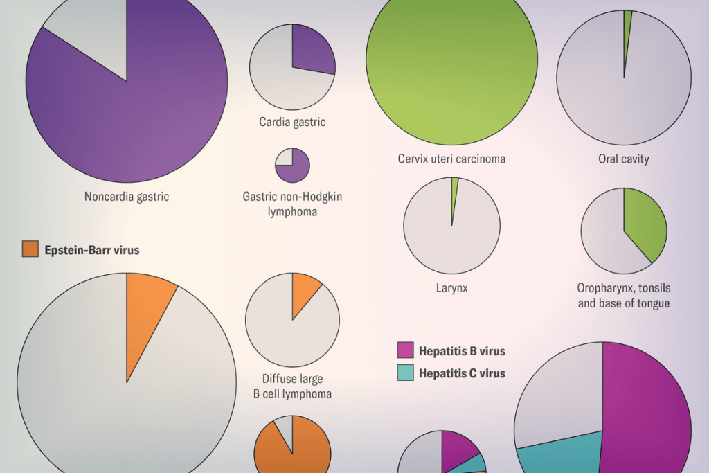 One in eight new cancers are likely caused by infections—there’s an easy way to protect yourself